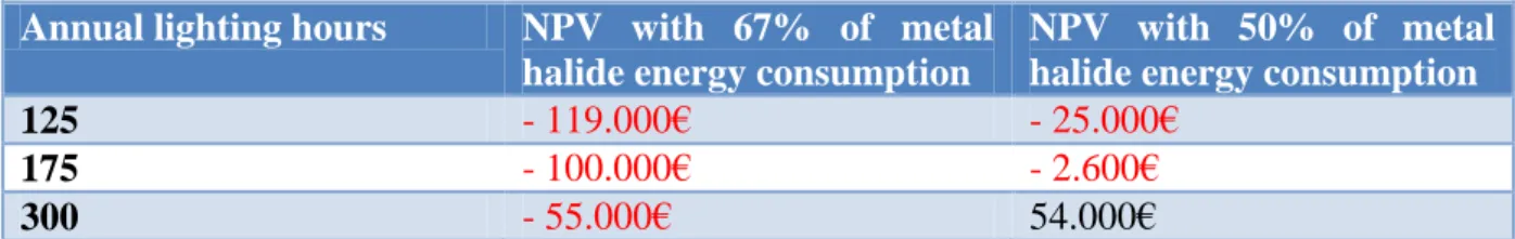 Table 2: Change in energy consumption sensitivity analysis