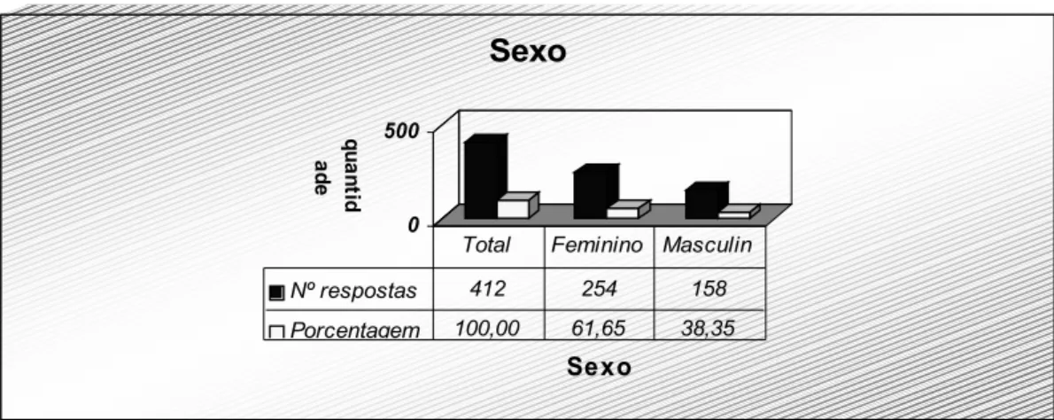 Gráfico 8 – Faixa etária dos respondentes habitantes de São Lourenço Fonte: 412 questionários aplicados em janeiro/2006