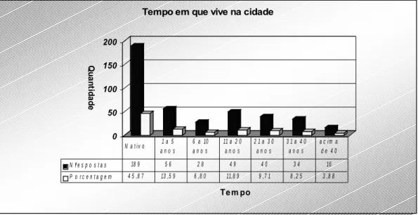 Gráfico 11 – Tempo em que os respondentes moram em São Lourenço (em anos)