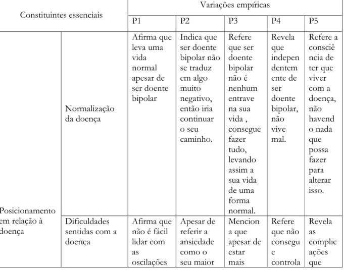 Tabela 1: Análise dos Constituintes Essenciais e das Variações Empíricas 