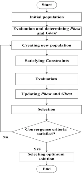 Figure 2. PSO algorithm flowchart. 