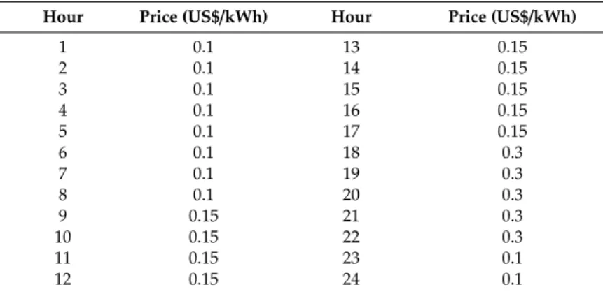 Table 3. Energy purchased price from upstream network.