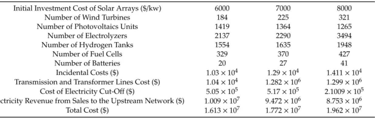Table 9. Effect of initial investment cost of solar panels on the optimum size and cost.