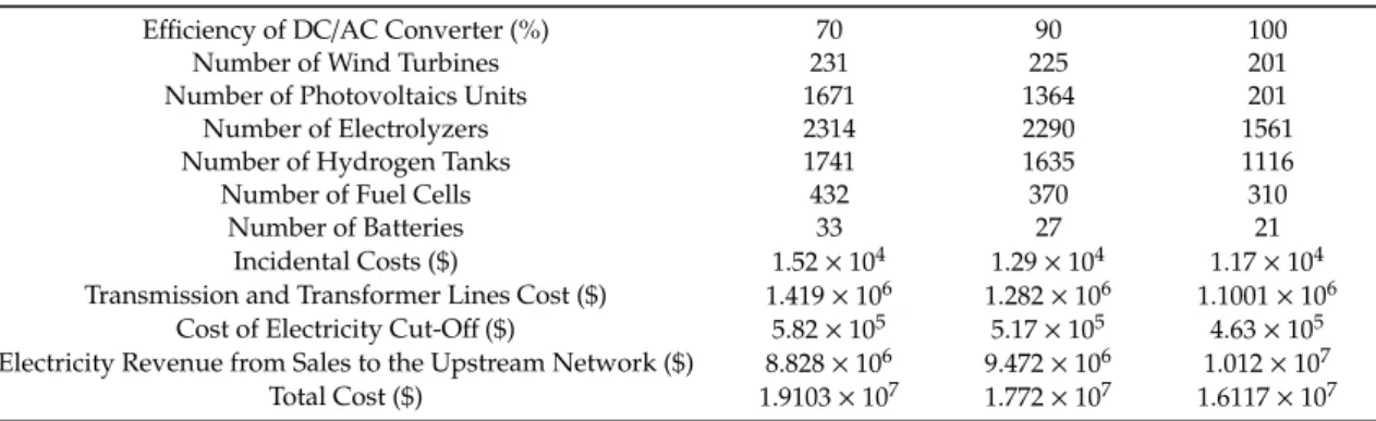 Table 10. Effect of the DC/AC converter efficiency on the optimum size and cost.
