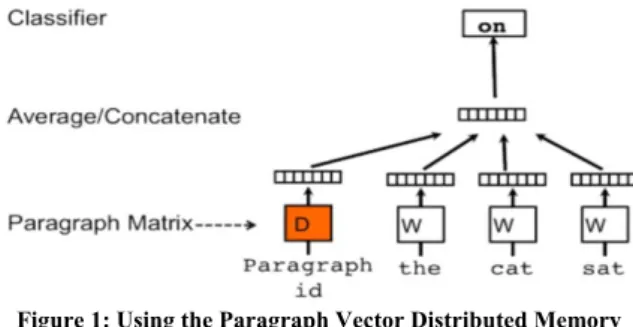 Figure 1: Using the Paragraph Vector Distributed Memory  model in order to predict a fourth word given a paragraph 