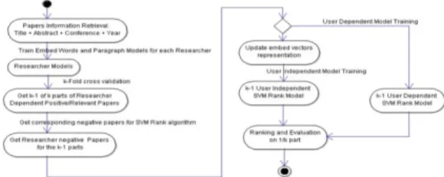Figure 2: Approach model for user dependent and independent  modeling 