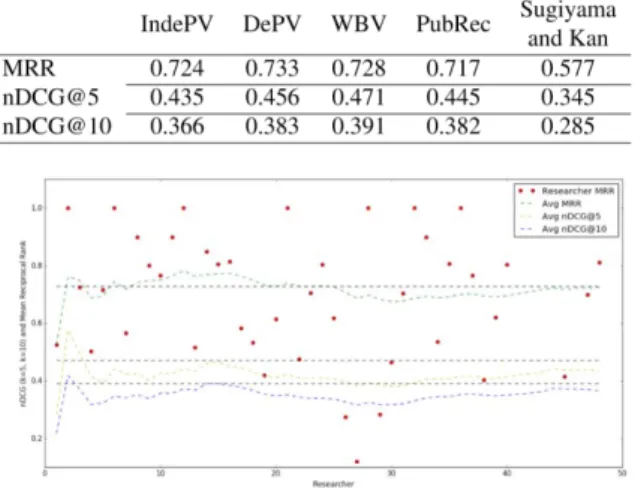 Table 1 statistically describes this dataset. In order to  get a paragraph vector representation for each paper,  we needed to have a description for each one with a  meaningful  and  objective  piece  of  text