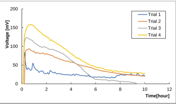 Figure 7 – Results for Methylene Blue Baseline (2). 