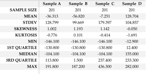 Table 2 – Standard Statistics for the 4 populations in study. 