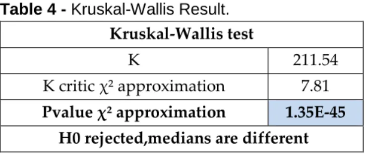Table 4 - Kruskal-Wallis Result. 
