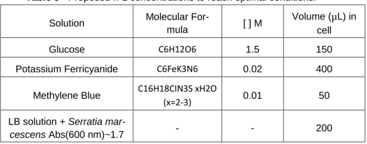Table 5 - Proposed nº1 concentrations to reach optimal conditions. 
