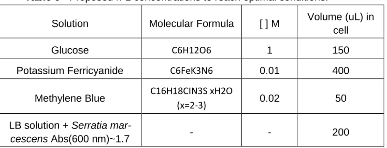 Table 7 - Proposed nº3 concentrations to reach optimal conditions. 