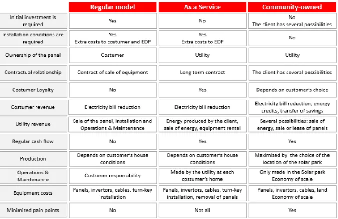 Table 1 -  Comparison between business models 