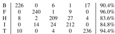 TABLE II: Full songs (89.8%)