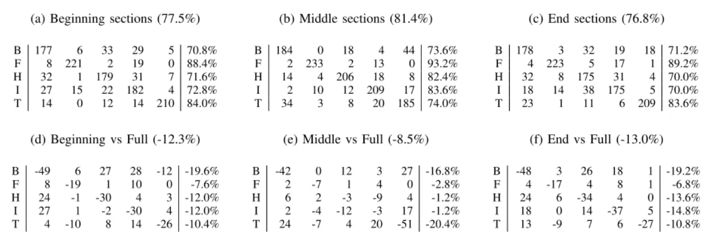 TABLE III: Baseline confusion matrices (a) Beginning sections (77.5%)