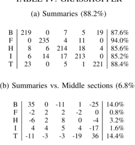TABLE IV: GRASSHOPPER (a) Summaries (88.2%) B 219 0 7 5 19 87.6% F 0 235 4 11 0 94.0% H 8 6 214 18 4 85.6% I 6 14 17 213 0 85.2% T 23 0 5 1 221 88.4%