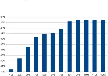 Fig. 1: Accuracy (%) vs summary size (s). Baselines accura- accura-cies are 77.5%, 81,4%, and 76.8% for the beginning, middle, and end sections, respectively