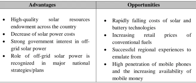 Table 1: Advantages and opportunities for off-grid solar power in Mozambique 