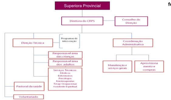 Figura 2 - Figura 2 - Espaço Físico do CRPS: sala polivalente; campo de jogos; sala de atividades; sala de Figura 1 - Organograma do CRPSM de 2016 (Irmãs Hospitaleiras, 2016, p.6) 