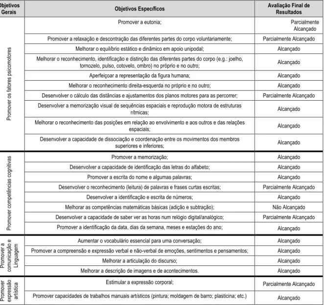 Tabela 5 - Objetivos gerais e especificos para o processo de intervenção psicomotora e avaliação final dos  resultados da utente A