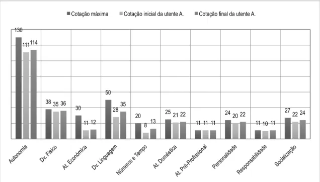 Figura 6 – Gráfico de comparação dos resultados obtidos pela A. nos domínios da Parte I da ECAP na  avaliação inicial e final com a cotação máxima de cada domínio