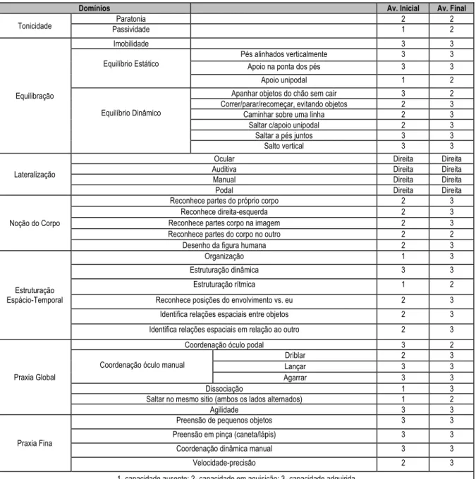 Tabela 6 - Apresentação dos resultados obtidos pela A. no instrumento &#34;Dominios Psicomotores&#34; na  avaliação inicial e final 