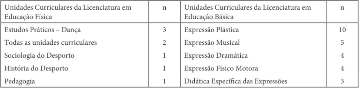Tabela 5 - A Arte nas Unidades Curriculares das duas licenciaturas Unidades Curriculares da Licenciatura em 