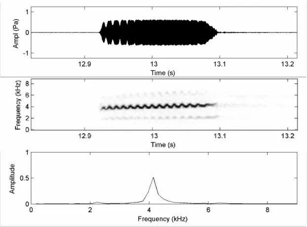 Figura 10. Oscilograma da seção (primeira coluna), audioespectrograma (segunda coluna) e  espectro de força (terceira coluna) do canto de anúncio de Leptodactylus sp Pacoti, Pacoti,  Ceará