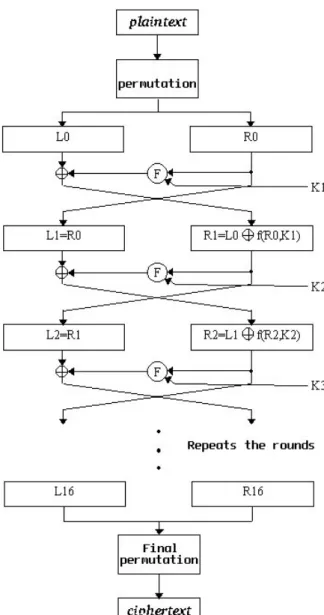 Figure 1 - A detailed scheme showing how DES works