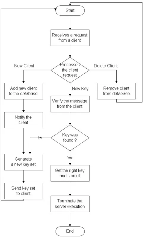 Figure 3 - DES key server functionality The functionality of the client can also be summarized this way: