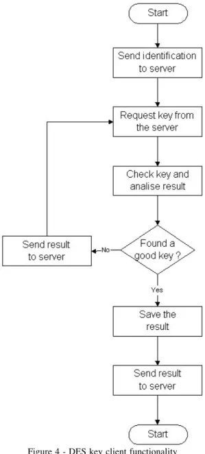Figure 4 - DES key client functionality