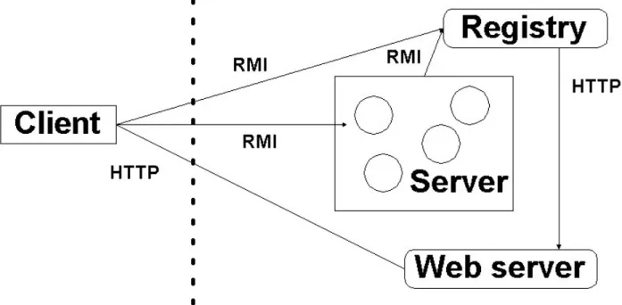 Figure 5 - The behaviour of Java RMI technology in a distributed application Because of Java RMI technology, developers can now: