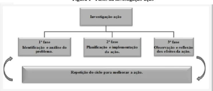 Figura 1 - Fases da investigação-ação  