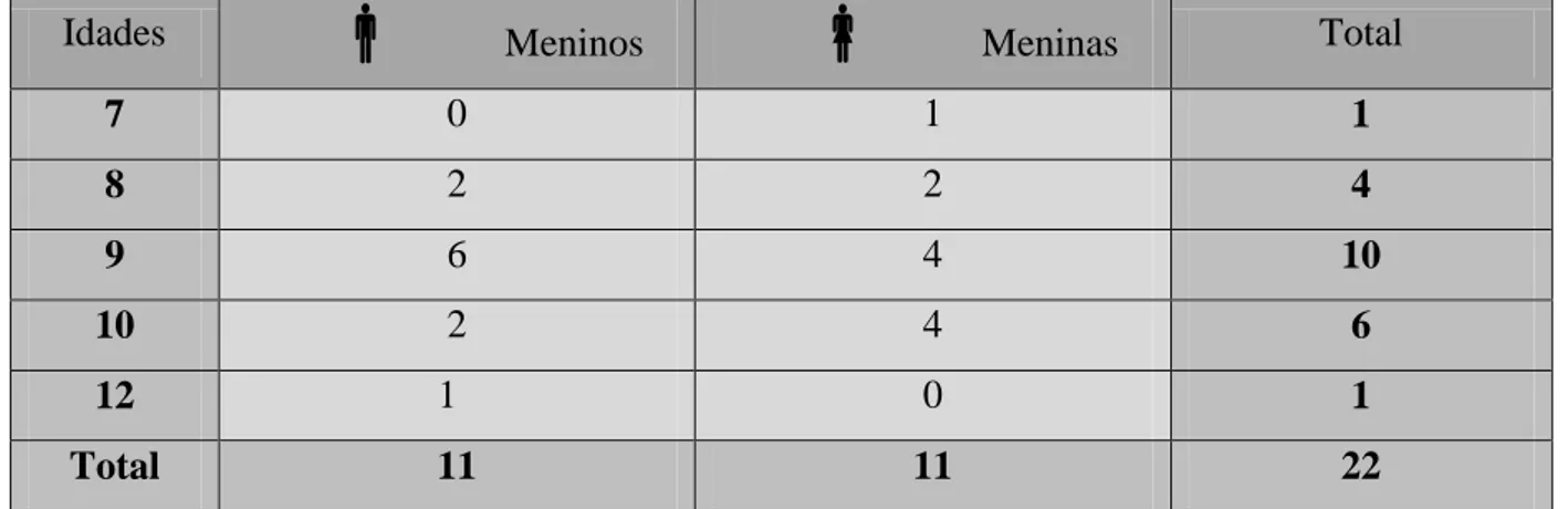 Tabela 1 - Público-alvo (Idades/género) 