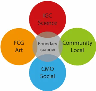 Figure 1 – Project partners of “Embodying Memories” from the science, art, social and community spheres, including  project mediator - the boundary spanner