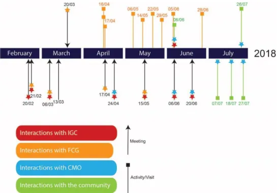 Figure 3 – Timeline of the interactions between the boundary and the several partners, during the phase of project  design, plan and collaboration