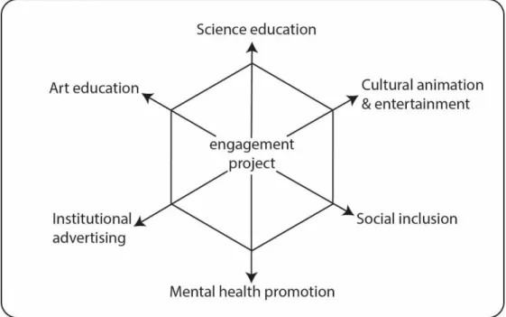 Figure 4 - Axes of the project “Embodying Memories”. 