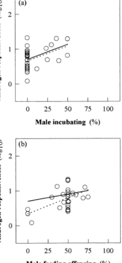 Fig. 3. Interspecific patterns of the AR (please refer to legend of Fig. 1 for details) among males of 32 passerine bird species by the contribution of the male parent during (a) incubation (without phylogeny: F 1,30 ⫽ 7.97; P ⬍ 0.01; with phylogeny: F 1,3