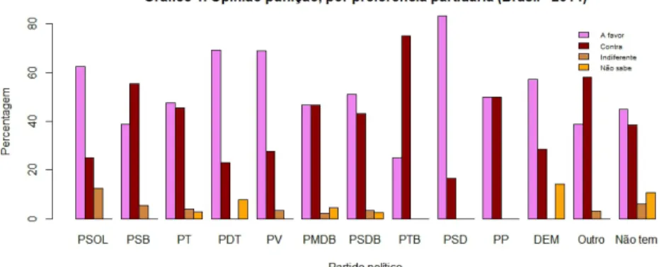 Figura 1 – Opinião sobre punição no Brasil, por preferência partidária Fonte: As autoras (2018), com base em CESOP