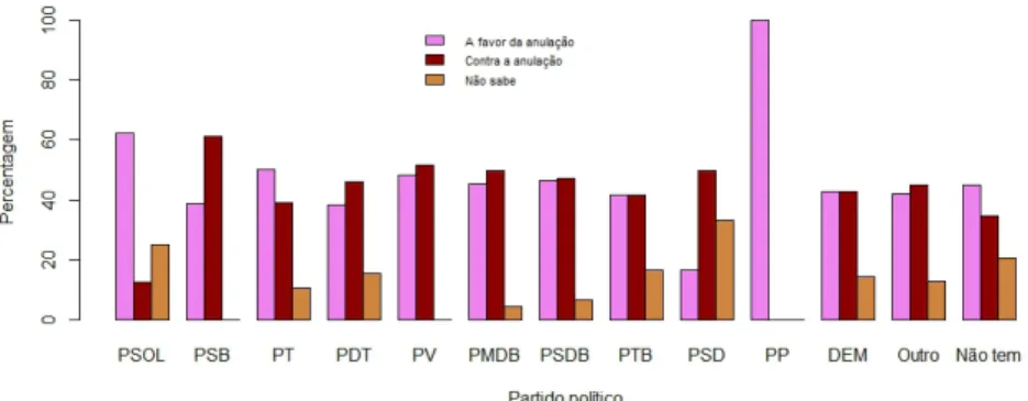 Figura 2 – Opinião sobre Anistia no Brasil, por preferência partidária Fonte: As autoras (2018), com base em CESOP
