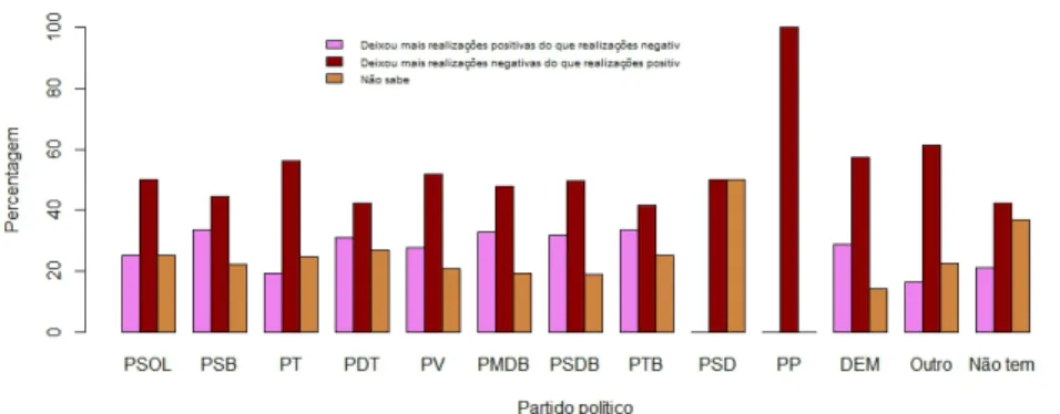 Figura 3 – Opinião sobre o legado da Ditadura Militar no Brasil, por preferência partidária (2014) Fonte: As autoras (2018), com base em CESOP