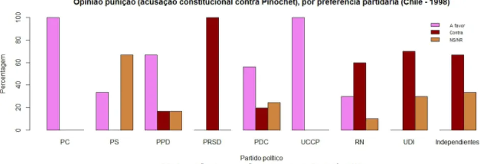Figura 4 – Opinião sobre a punição no Chile (acusação constitucional  contra Pinochet), por preferência partidária (1998)