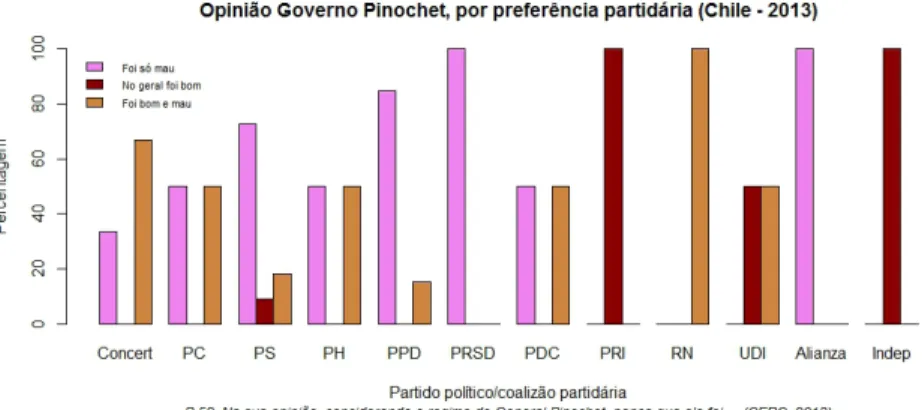 Figura 7 – Opinião sobre o governo Pinochet no Chile, por preferência partidária (2013) Fonte: As autoras (2018), com base em CERC
