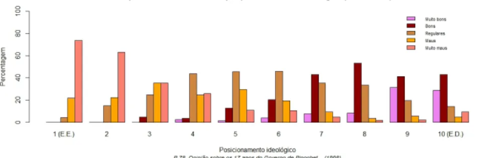 Figura 8 – Opinião sobre o governo Pinochet no Chile, por posicionamento ideológico (1998) Fonte: As autoras (2018), com base em CERC