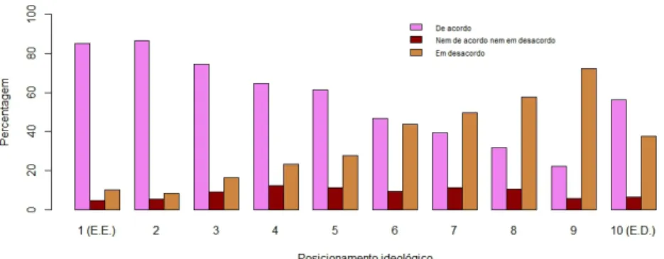 Figura 11 – Opinião sobre a punição na Espanha, por posicionamento ideológico (2008) Fonte: As autoras (2018), com base em CIS