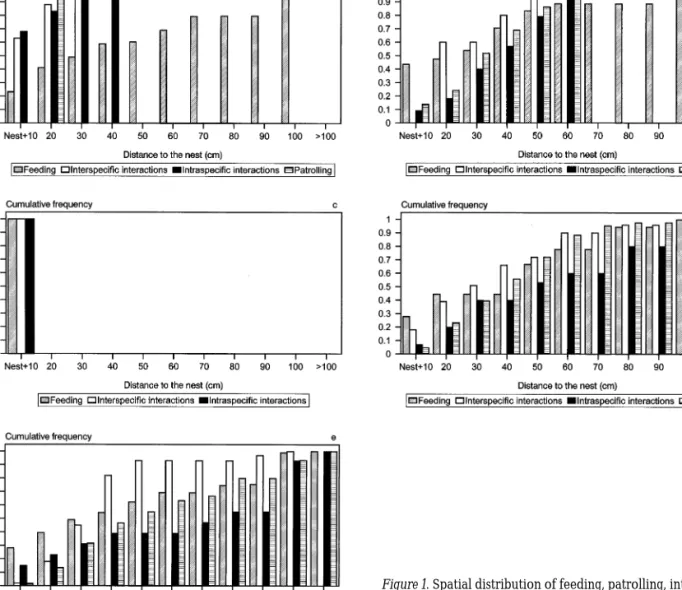 Figure 1. Spatial distribution of feeding, patrolling, interspecific and intraspecific interactions, in the male’s territory of each  spe-cies