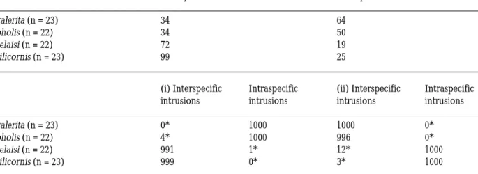 Table 2. Total number of intrusions in the male’s territory of each species.