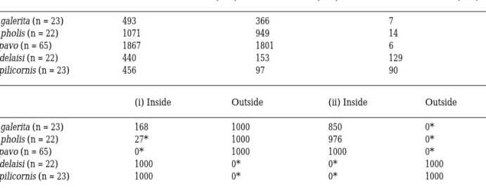 Table 3. a – Number of minutes spent inside and outside the nest by the parental male of each species
