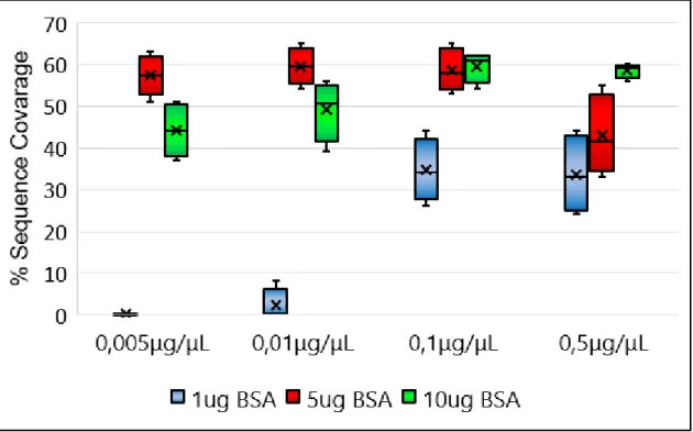 Figure 4.1: Sequence Coverage of the digestion of 1, 5 and 10 μg of BSA using 0.005, 0.01, 0.1 and  0.5μg/μL of Immobilized trypsin nanoparticles