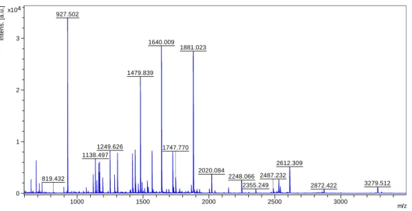 Figure 4.3: MS spectrum of the digestion of 5μg of BSA with 0.1μg/μL of immobilized trypsin nanoparticles